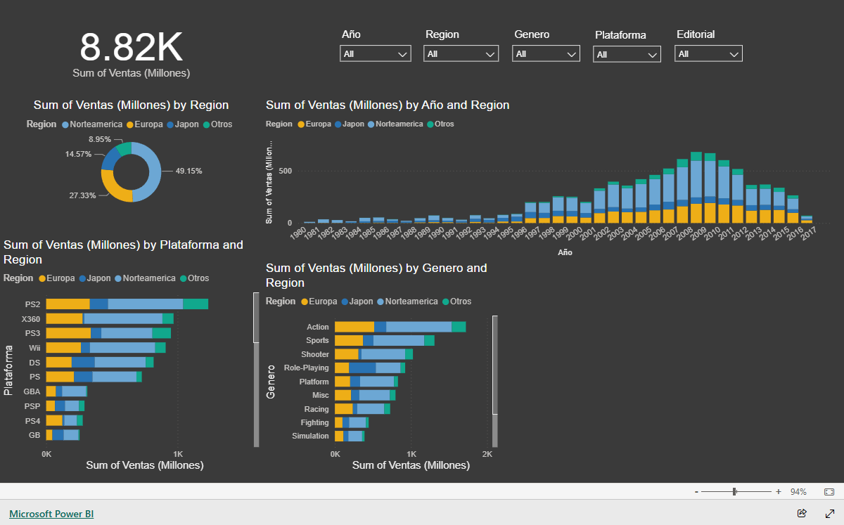 Captura real del dashboard de videojuegos en Power BI, con ventas por región, año, plataforma y género.